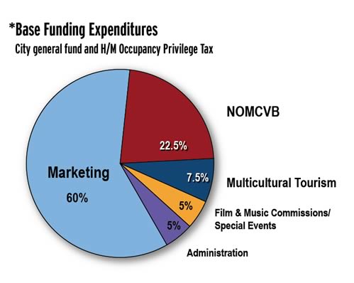 Base Funding
