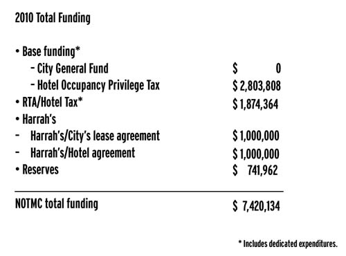 NOTMC Funding