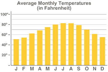 Florida Weather Monthly Chart